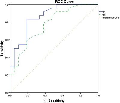 Transcranial Doppler Can Predict Development and Outcome of Sepsis-Associated Encephalopathy in Pediatrics With Severe Sepsis or Septic Shock